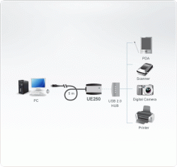ATEN UE250 Кабель удлинитель USB 2.0 5м - фото